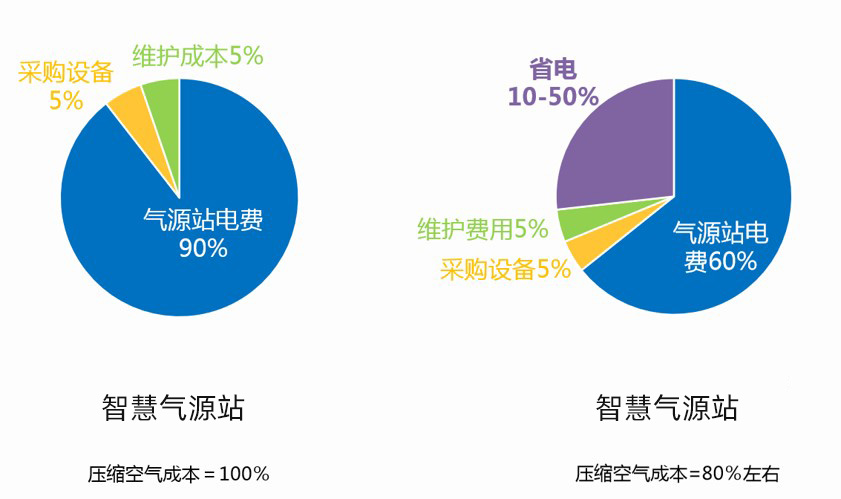 企業(yè)與良時合作節(jié)省的電費、維護費用、采購費用分析